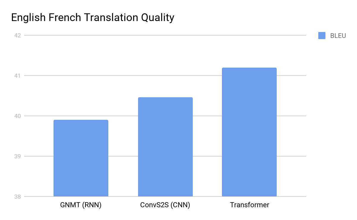 Google Research의 Transformer 대명사 참조 어텐션 시각화