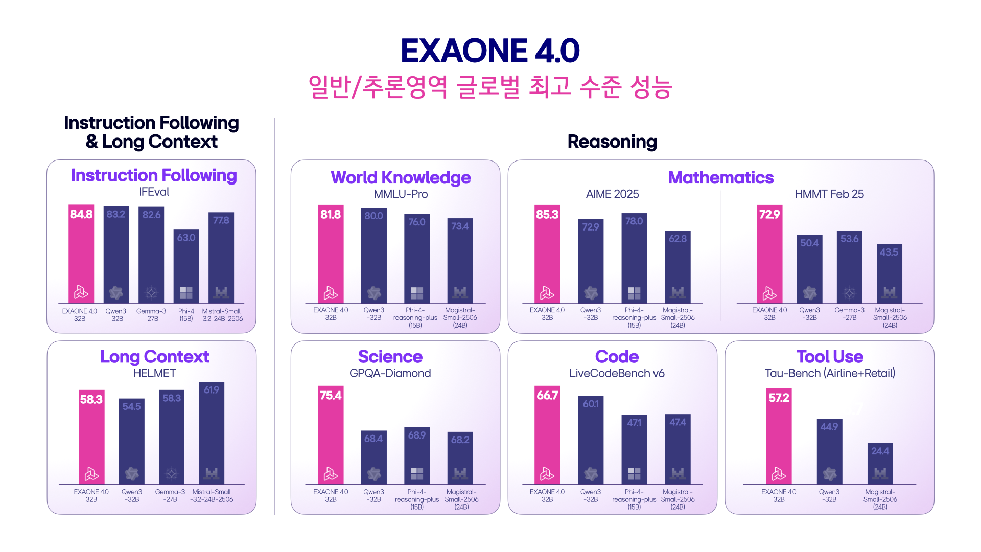 LG AI Research가 공개한 EXAONE 4.0 평가 결과표