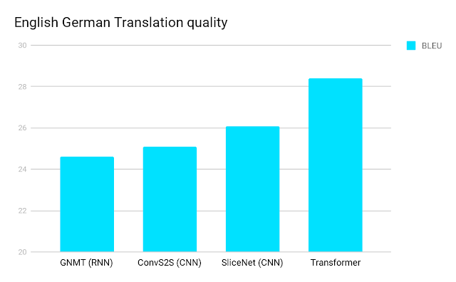 Google Research가 공개한 Transformer 번역 성능 비교 그래프