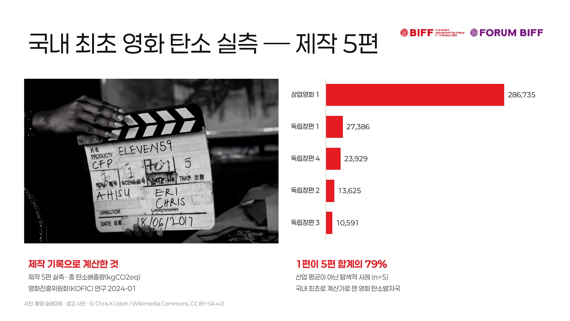 발표자료 4쪽. 제작 5편의 산정 결과와 탐색적 사례라는 범위.