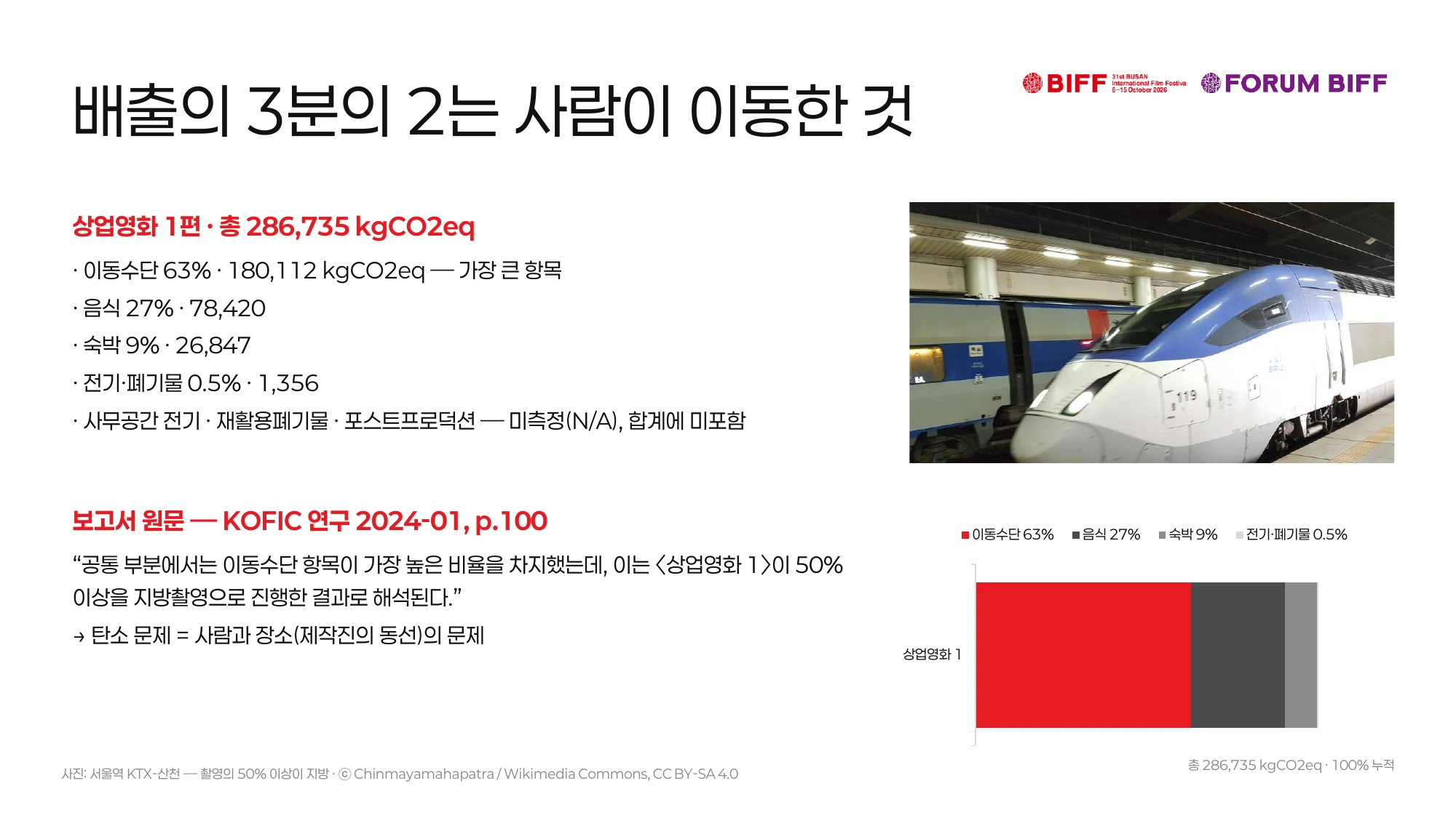 발표자료 6쪽. 상업영화 한 편의 이동·음식·숙박 배출 구성.