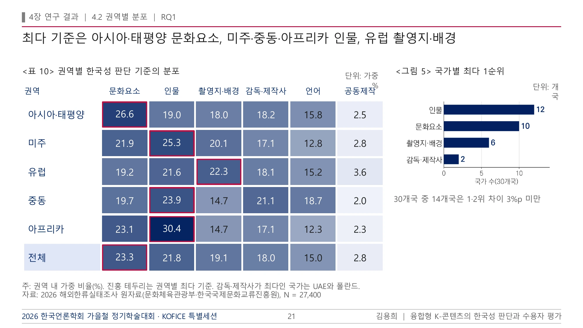 발표자료 21쪽. 권역별 한국성 판단 기준의 가중 분포.