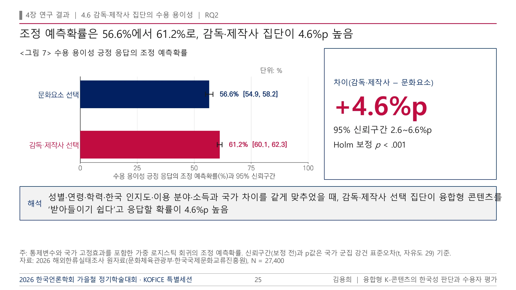 발표자료 25쪽. 문화요소 집단과 감독·제작사 집단의 조정 예측확률.