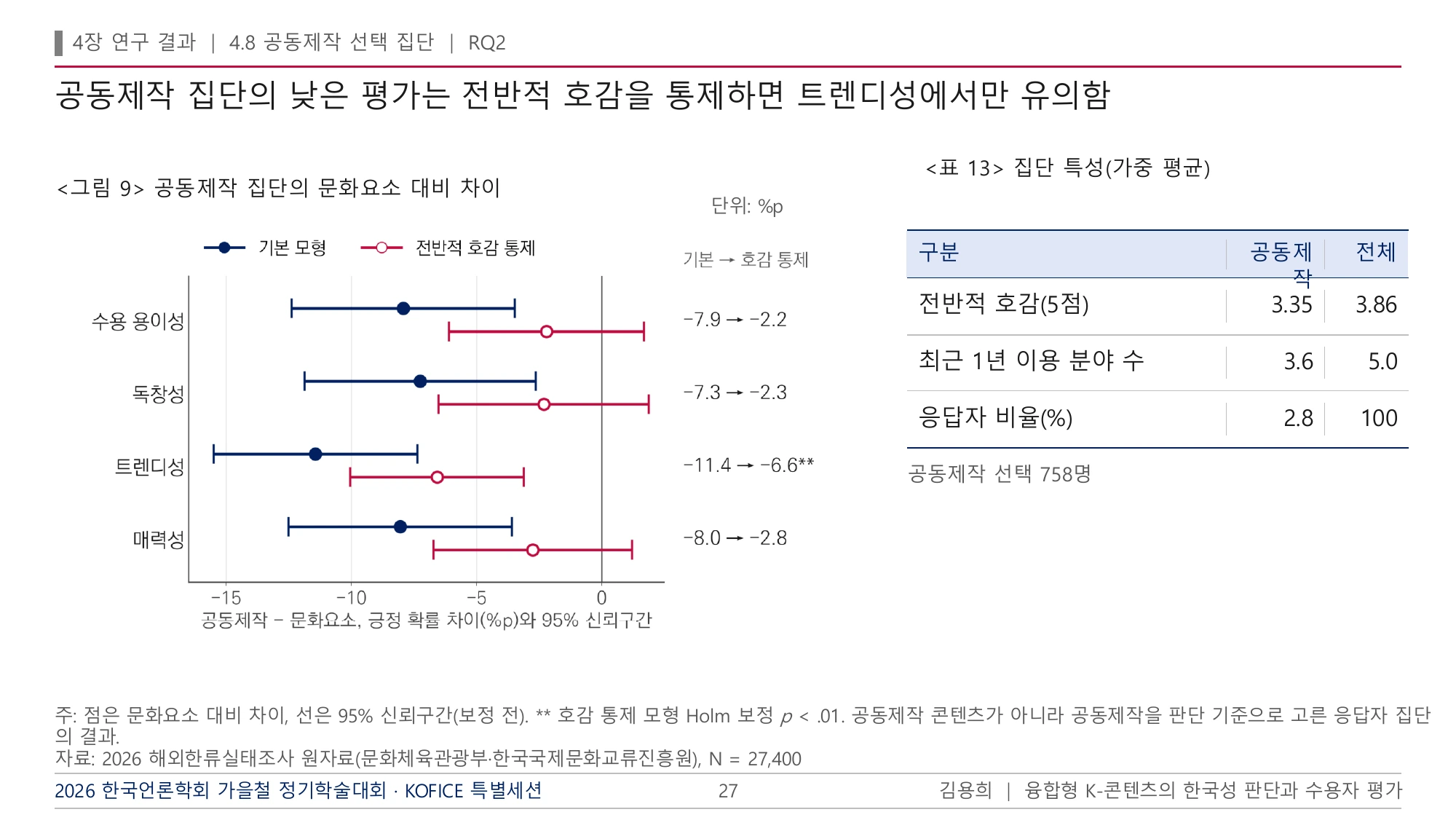 발표자료 27쪽. 공동제작 선택 집단의 평가와 전반적 호감 통제.