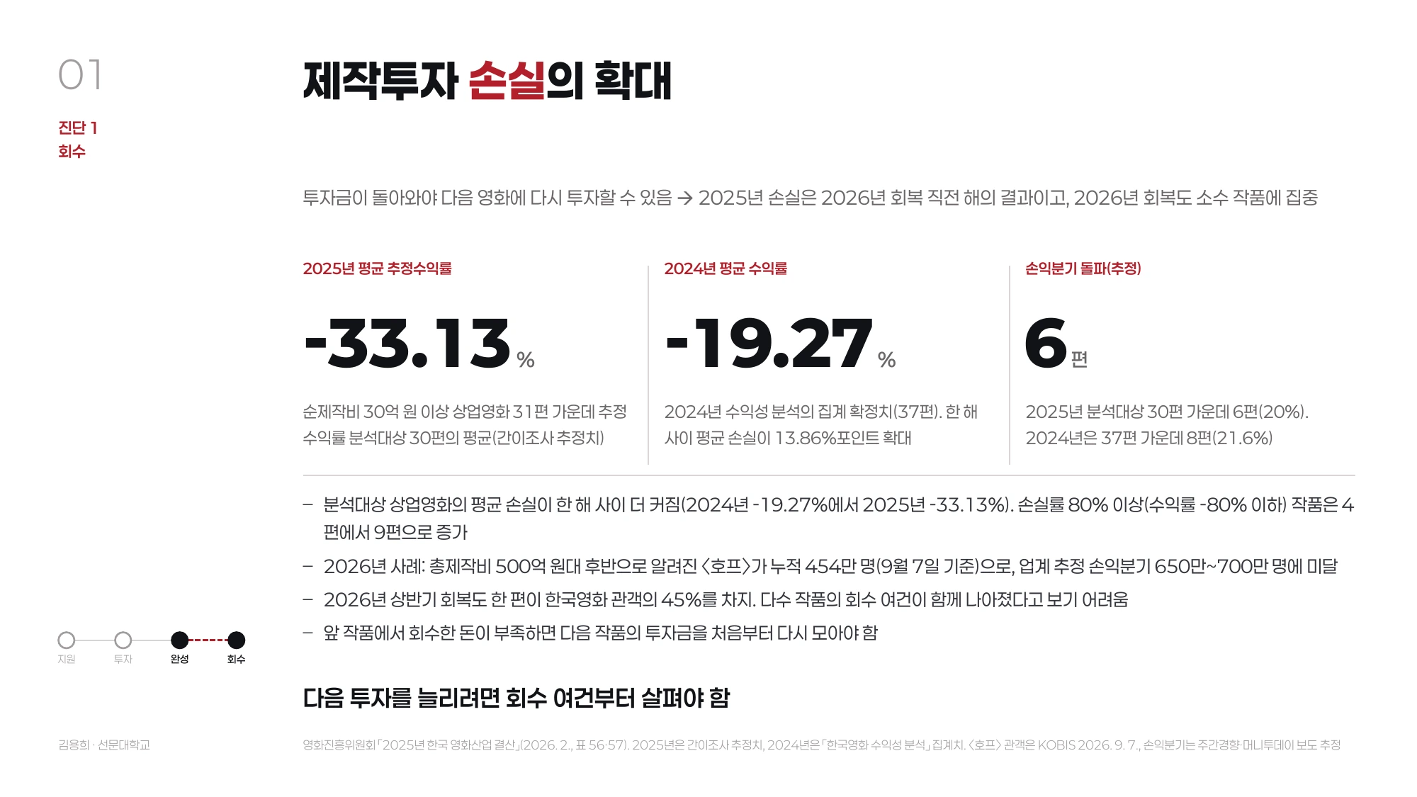 발표자료 2쪽. 제작투자 손실과 회수 여건의 진단.
