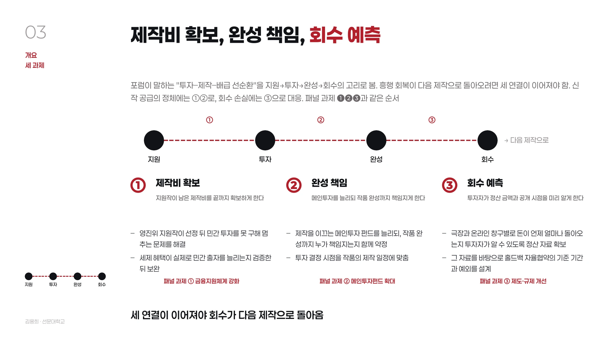 발표자료 4쪽. 지원→투자→완성→회수를 잇는 세 과제.