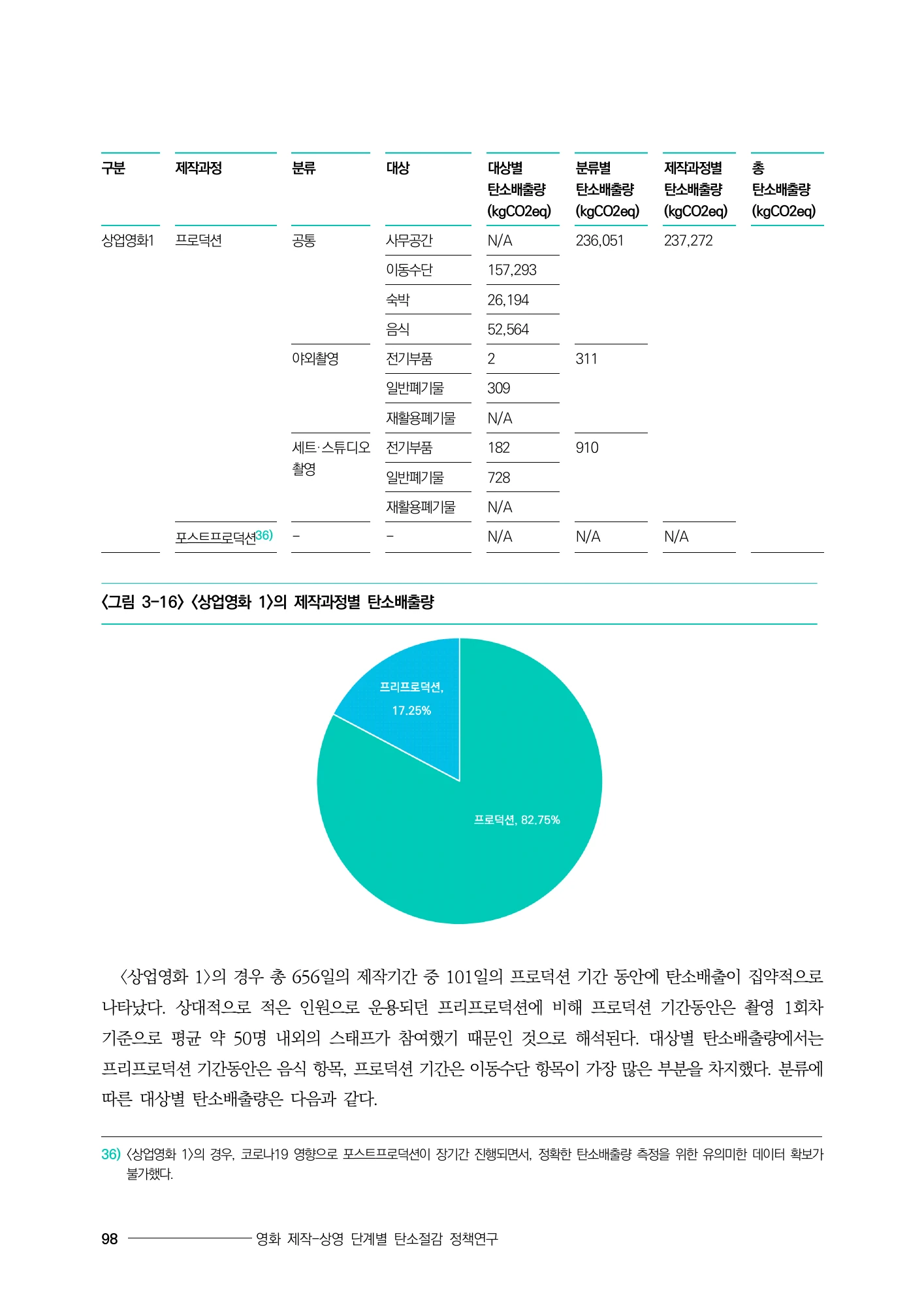 상업영화의 프로덕션 배출 내역 · 원문 PDF 118쪽