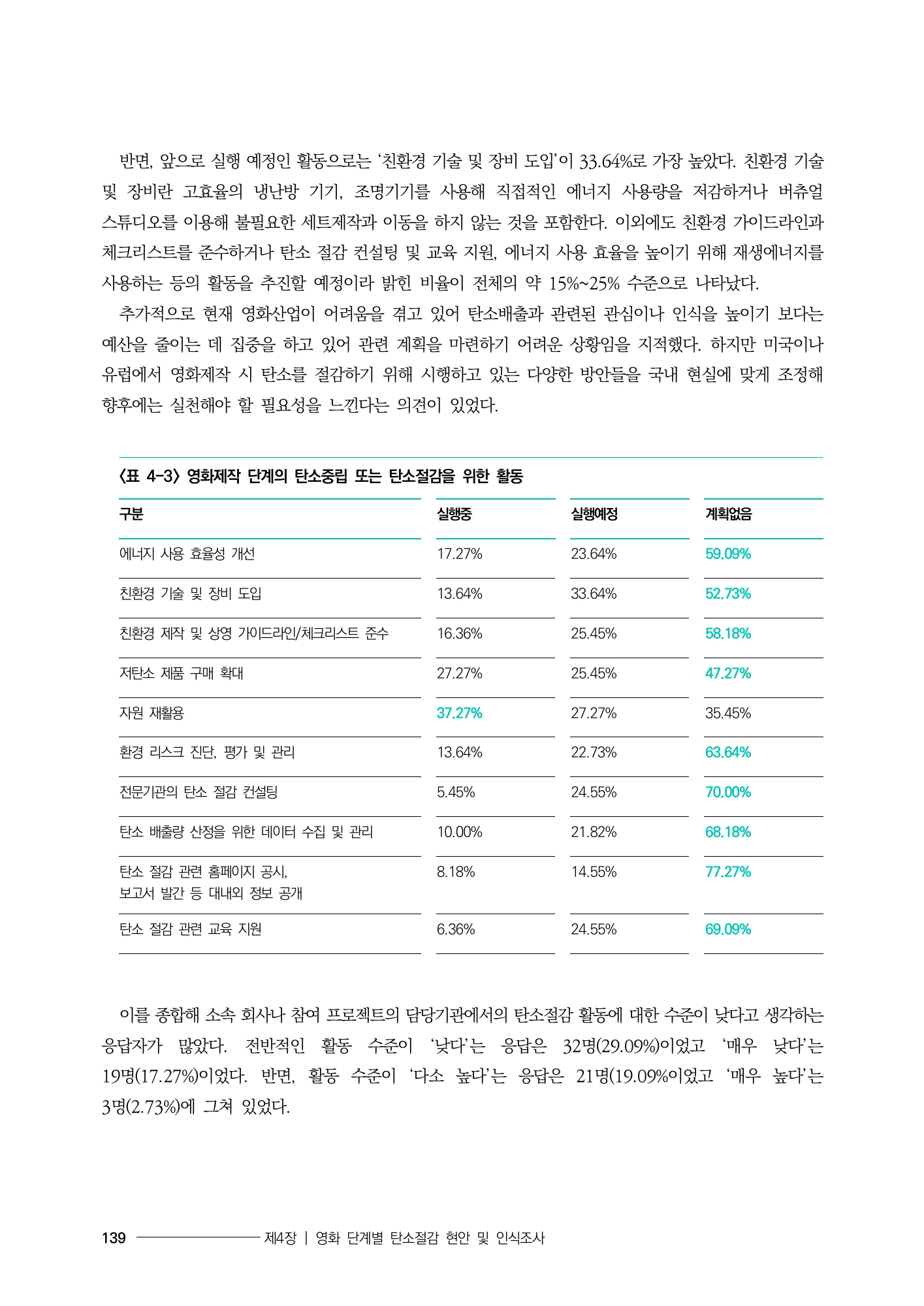 제작 현장의 실천·예정·계획없음 분포 · 원문 PDF 159쪽