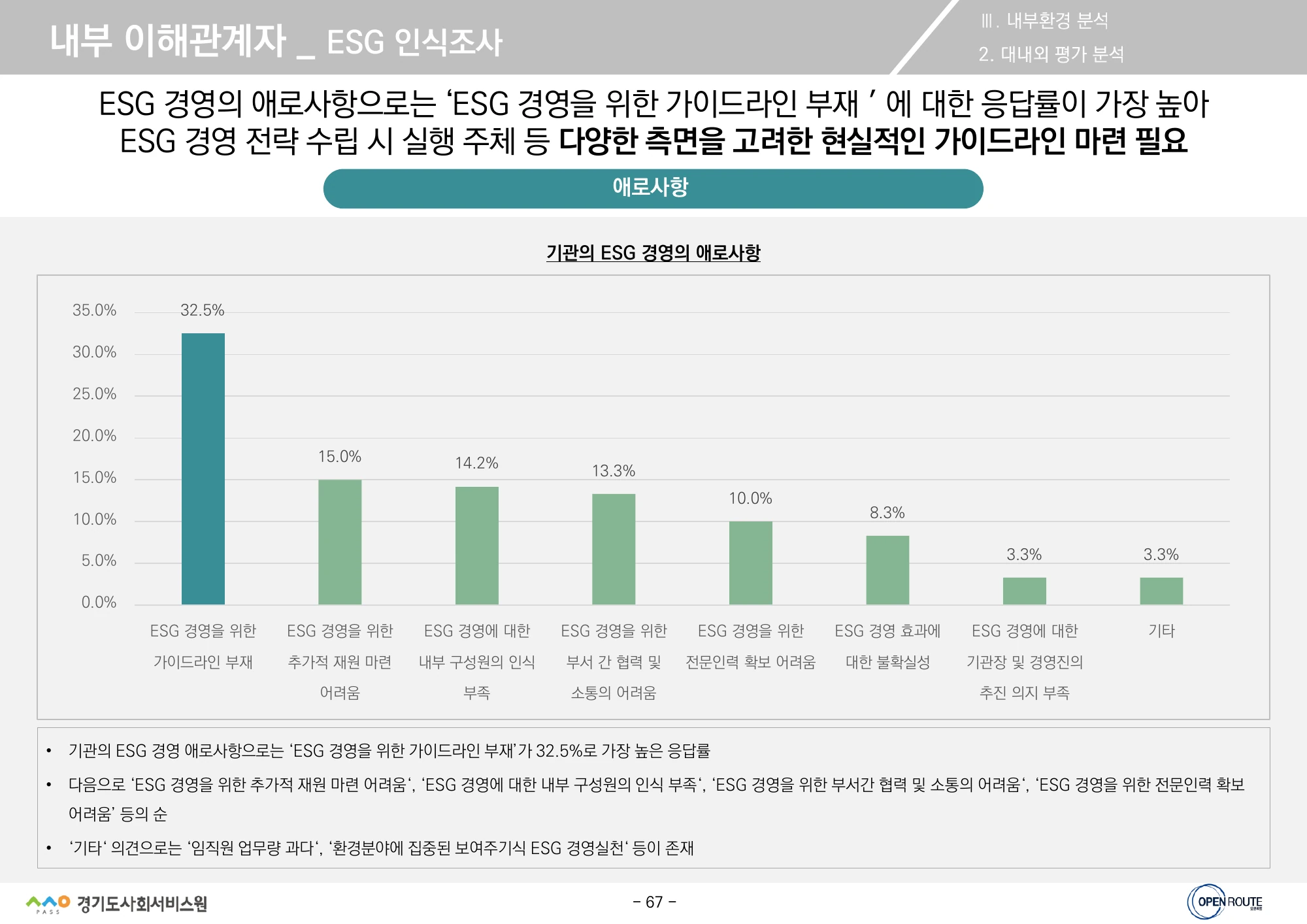 내부 구성원이 본 ESG 실행 애로 · 원문 PDF 67쪽