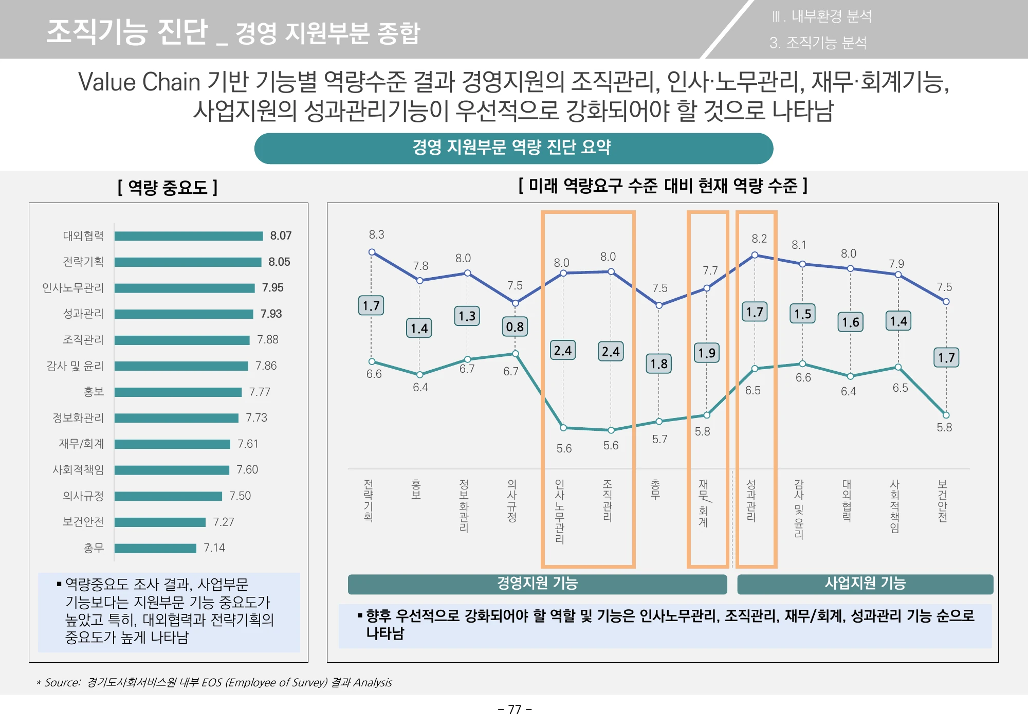 기능별 중요도와 미래 역량 격차 · 원문 PDF 77쪽