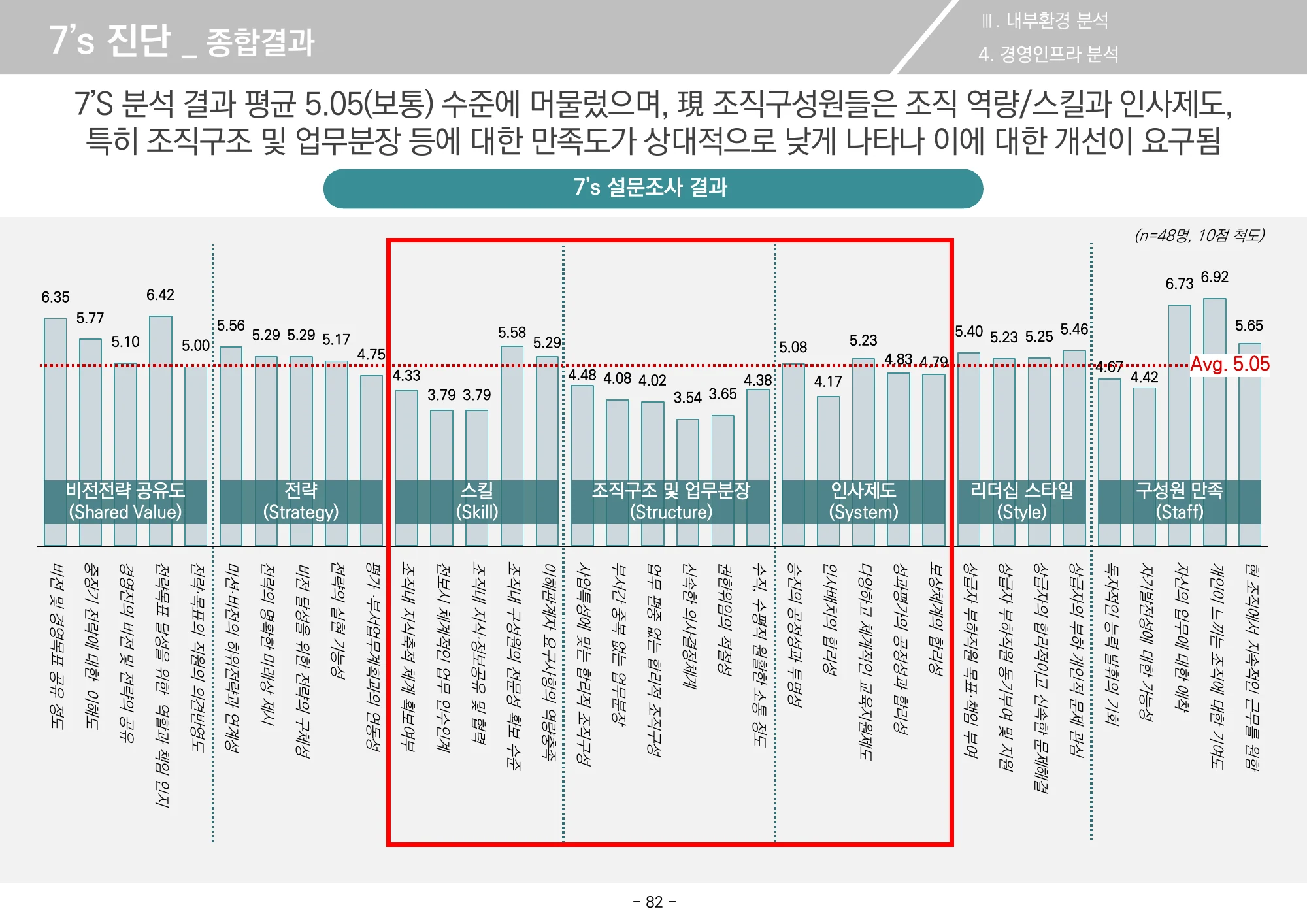 직원 7S 진단 결과 · 원문 PDF 82쪽