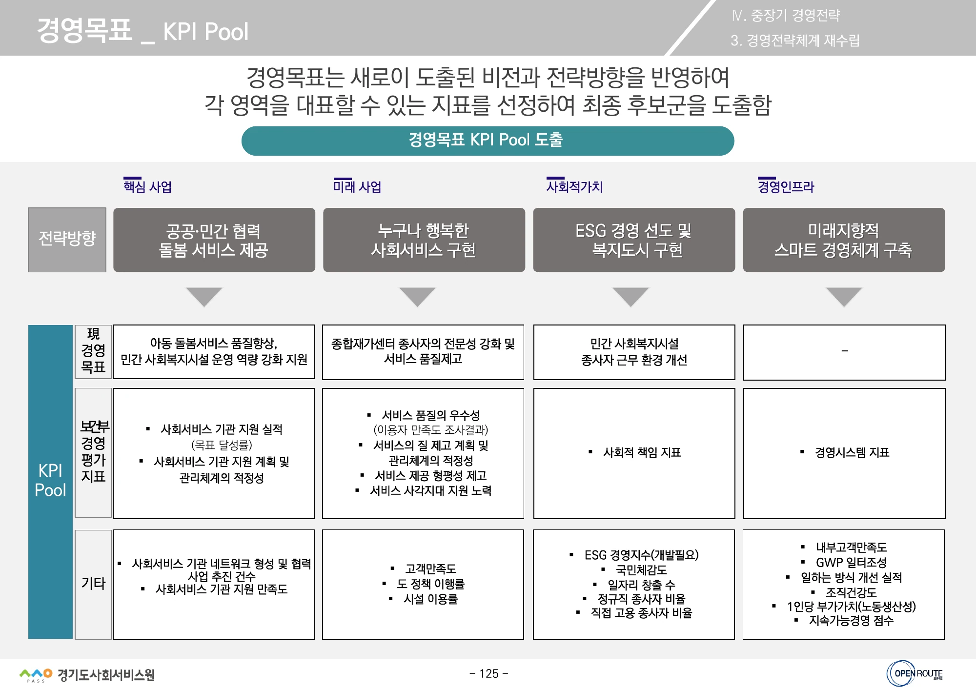 네 전략방향의 KPI 후보군 · 원문 PDF 125쪽