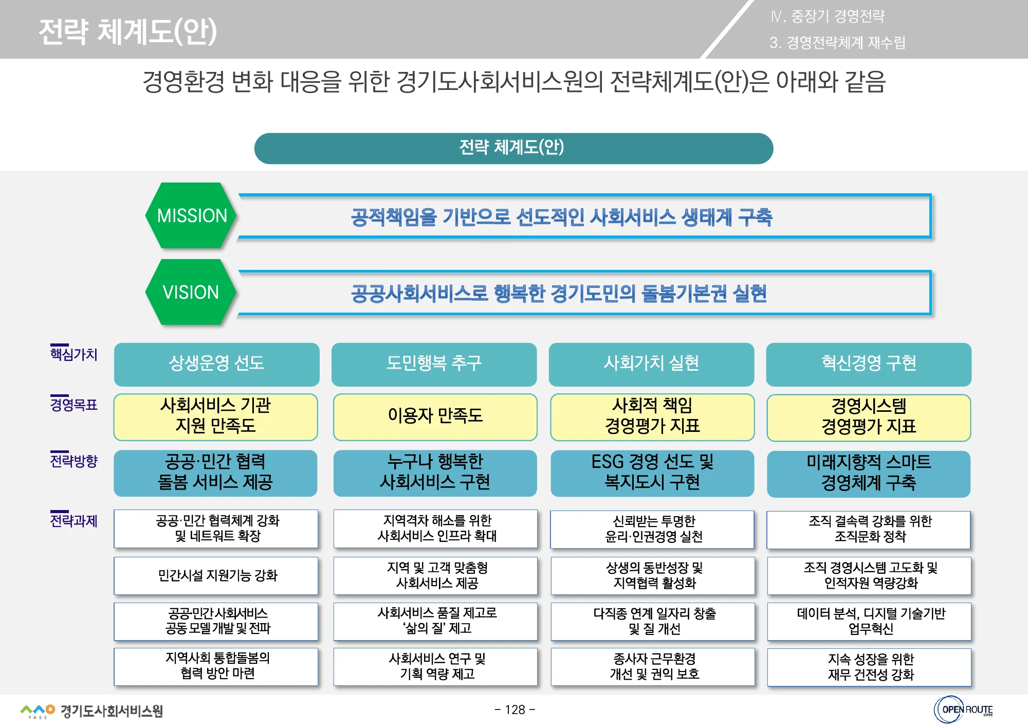 미션·비전·전략 체계도(안) · 원문 PDF 128쪽