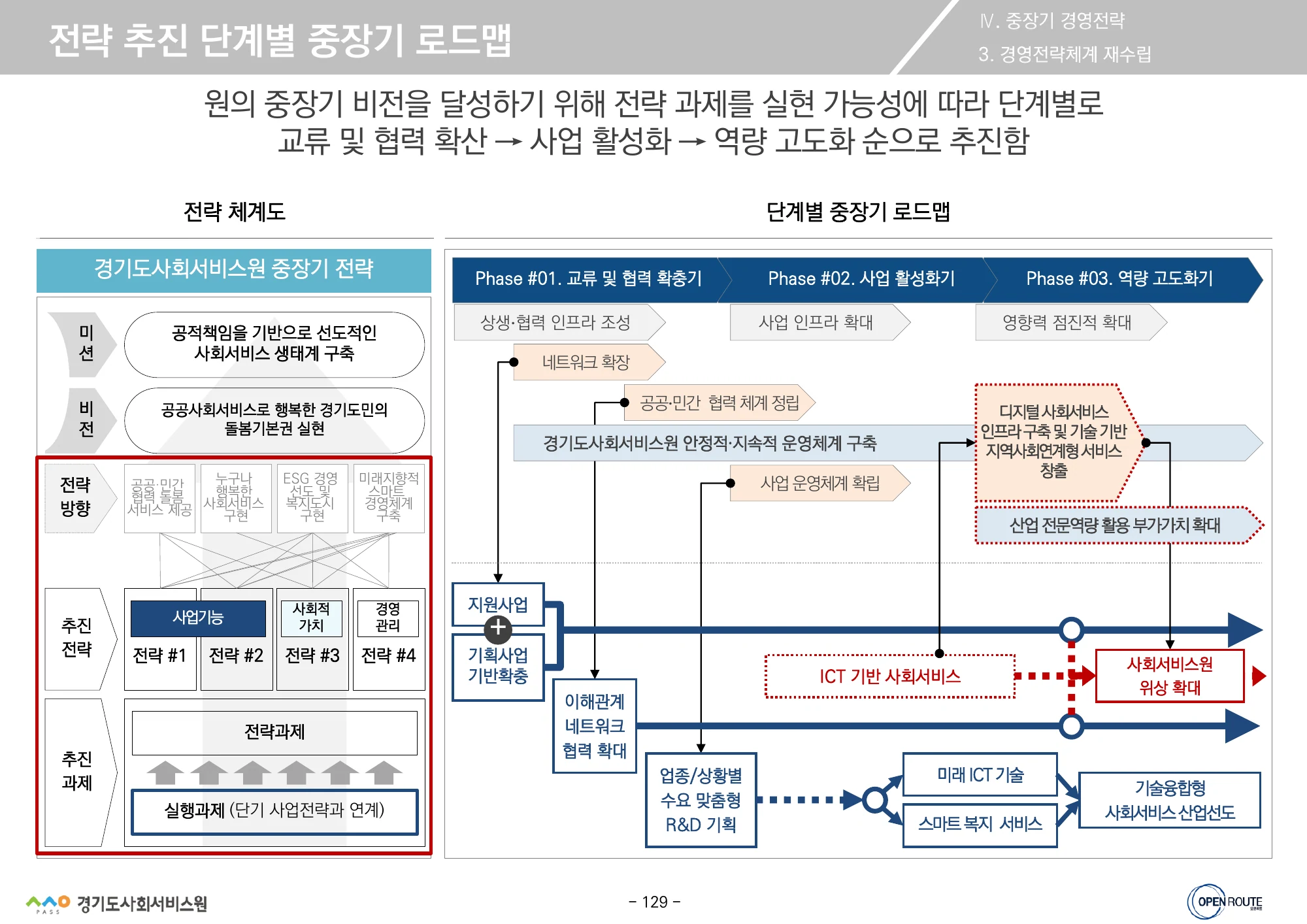 단계별 중장기 로드맵 · 원문 PDF 129쪽