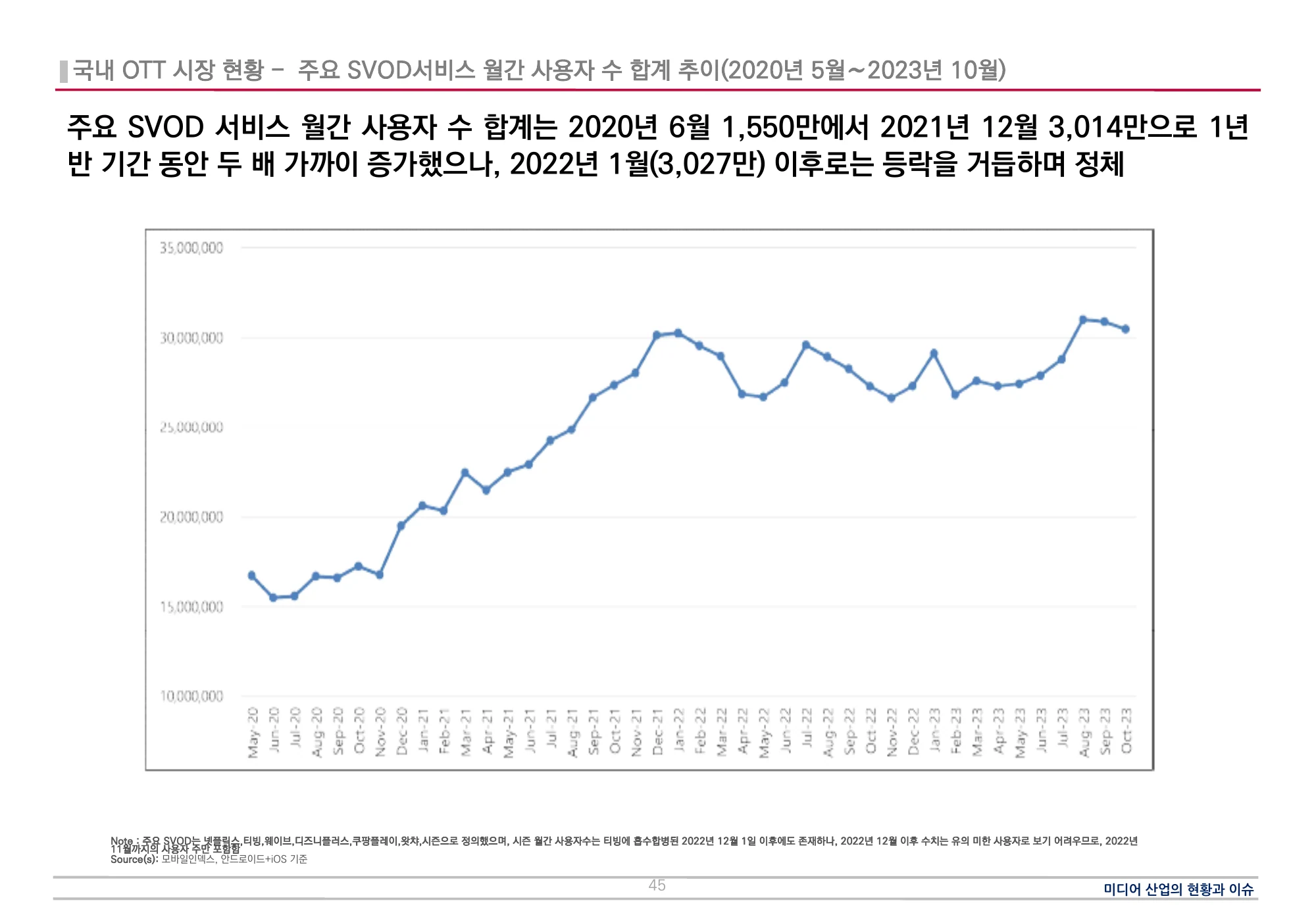 국내 SVOD 월간 이용자 수 합계 추이 · 원문 PDF 45쪽