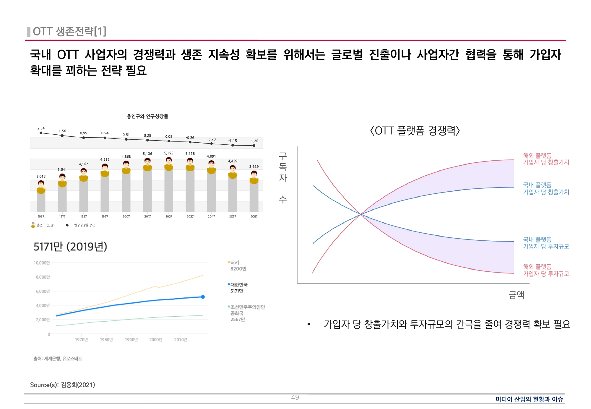 OTT 가입자당 가치와 투자 간극 개념도 · 원문 PDF 49쪽