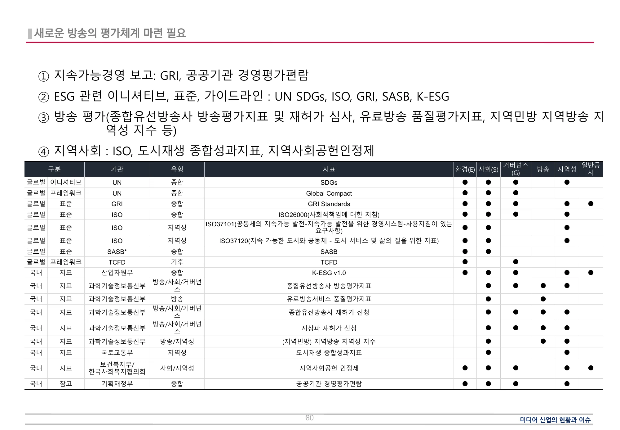 ESG·방송·지역성 평가기준 비교 · 원문 PDF 80쪽