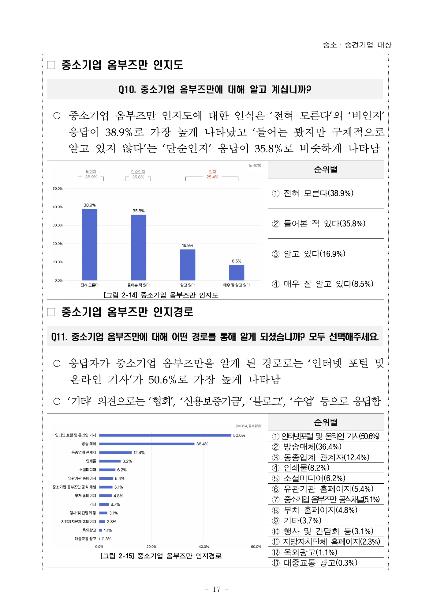 기업 인지도와 인지 경로 · 원문 PDF 19쪽