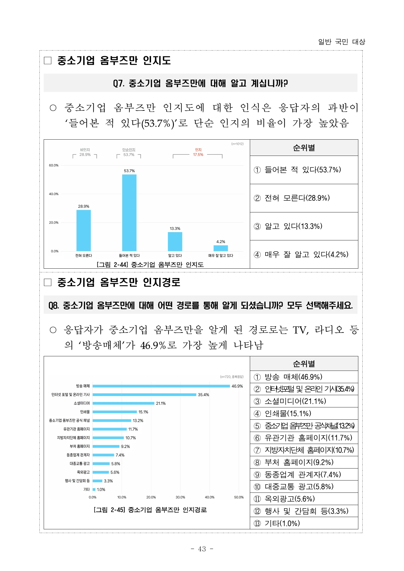 국민 인지도와 인지 경로 · 원문 PDF 45쪽