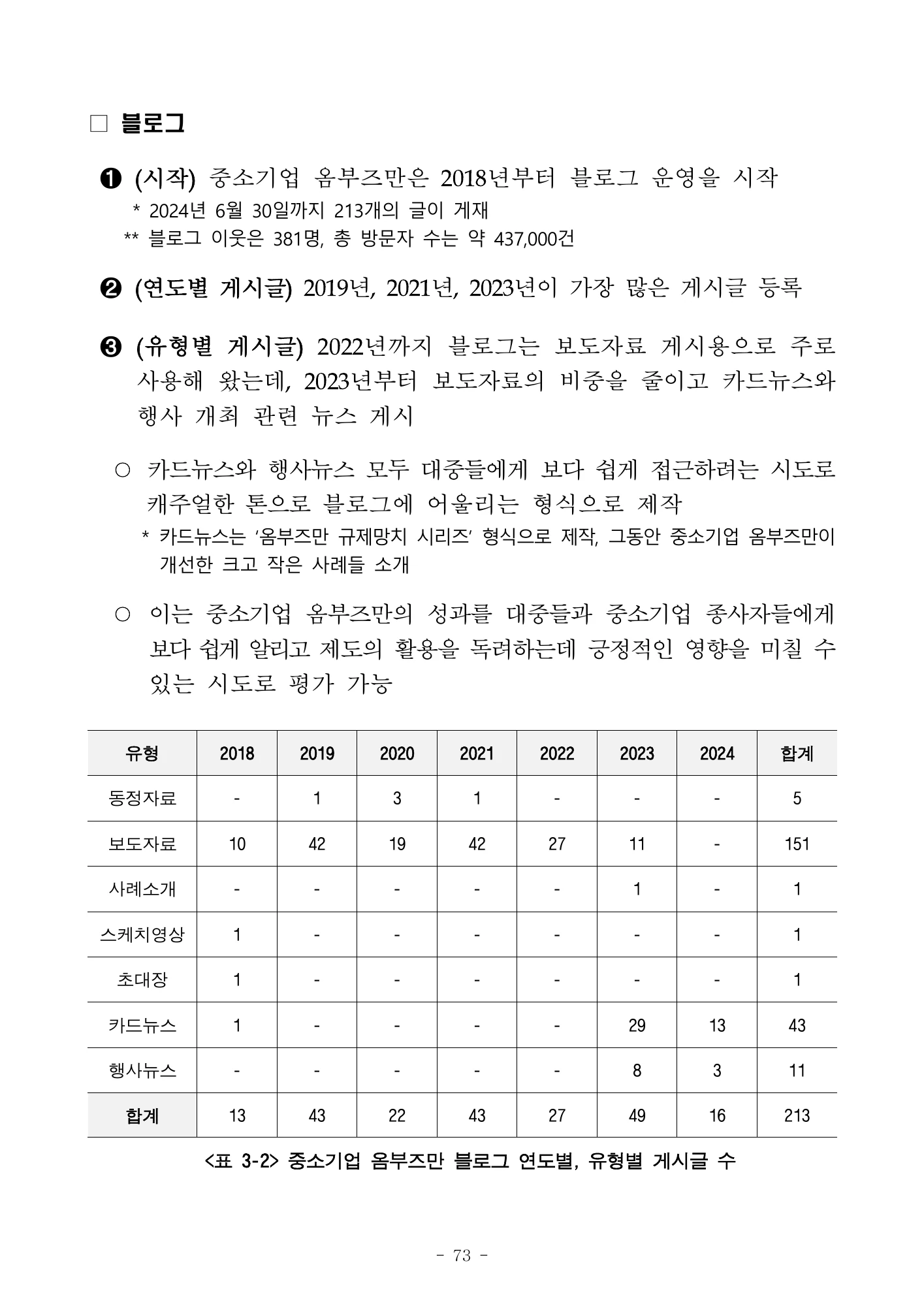 블로그 연도·유형별 게시물 분석 · 원문 PDF 75쪽