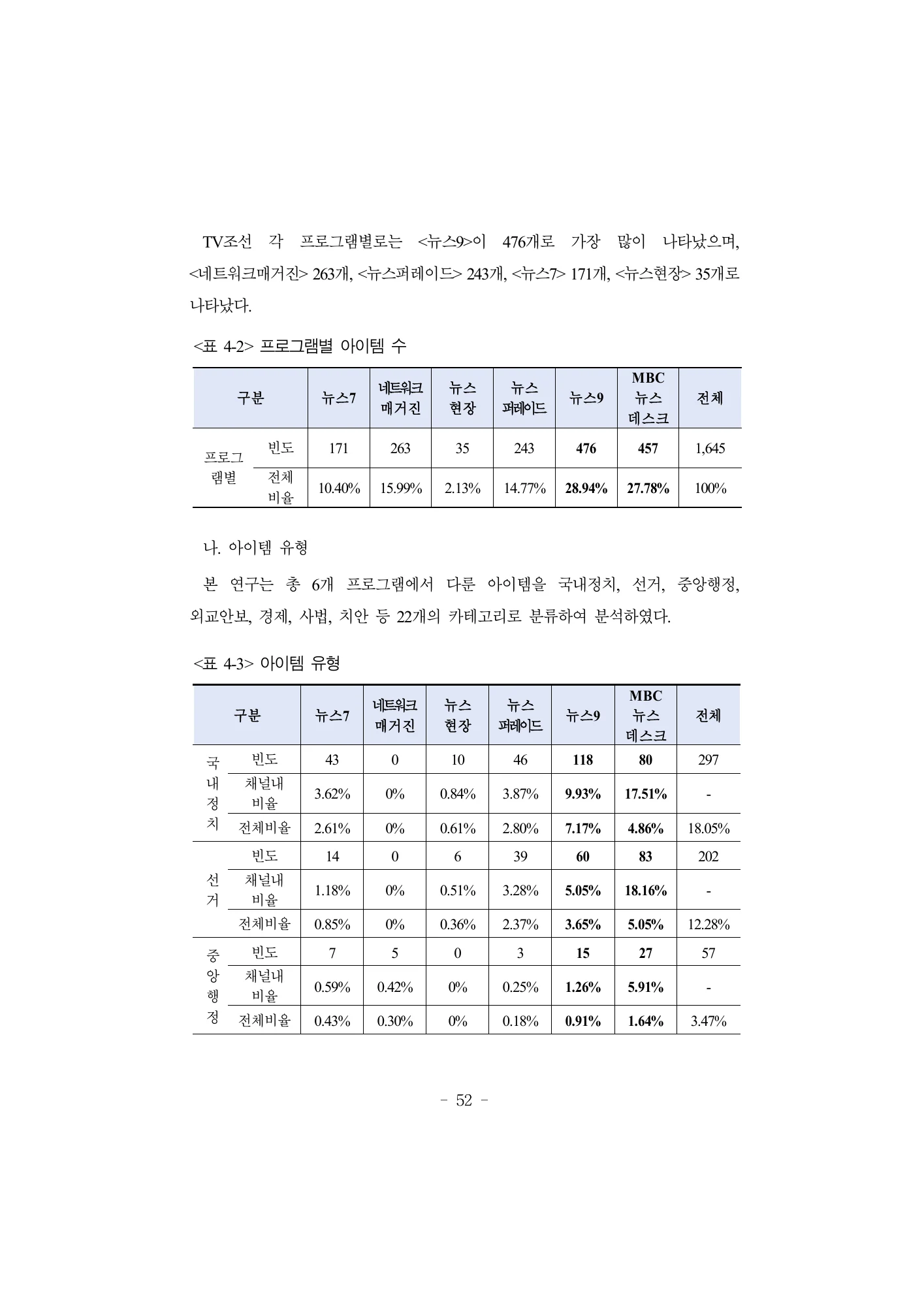 원문 표 4-2: 프로그램별 표본 · 원문 PDF 69쪽