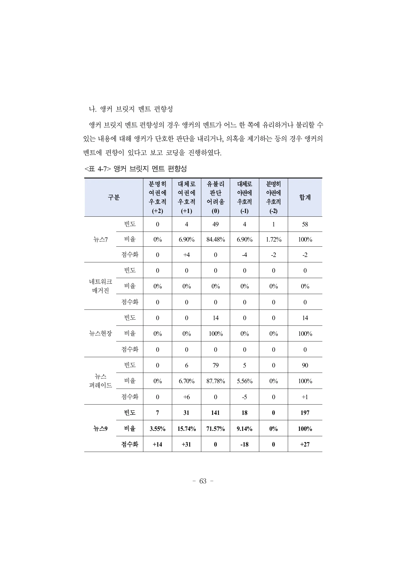 원문 표 4-7: 앵커 브릿지 편향성 · 원문 PDF 80쪽