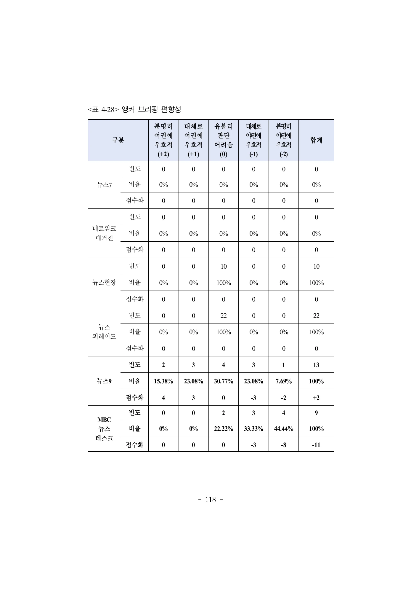 작은 표본의 앵커 브리핑 방향 분포 · 원문 PDF 135쪽